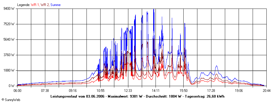 Grafik Tagesertrag