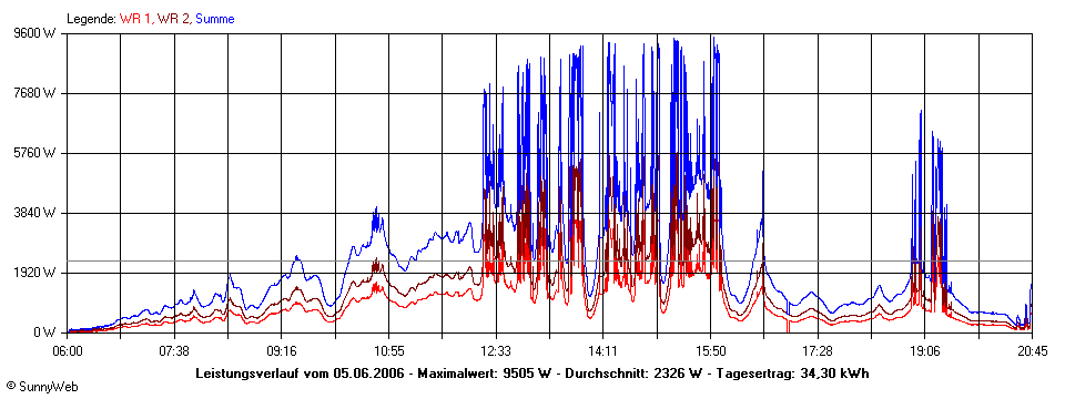 Grafik Tagesertrag