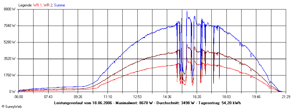 Grafik Tagesertrag