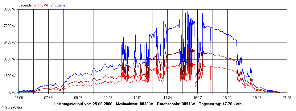 Grafik Tagesertrag