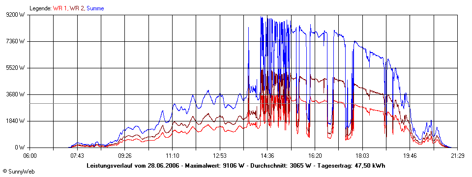 Grafik Tagesertrag