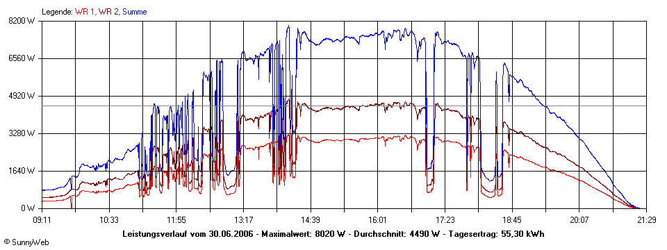 Grafik Tagesertrag