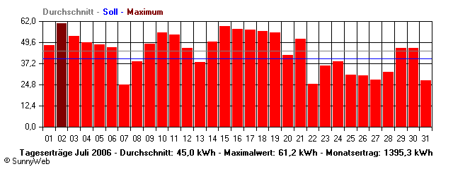 Grafik Monatsertrag