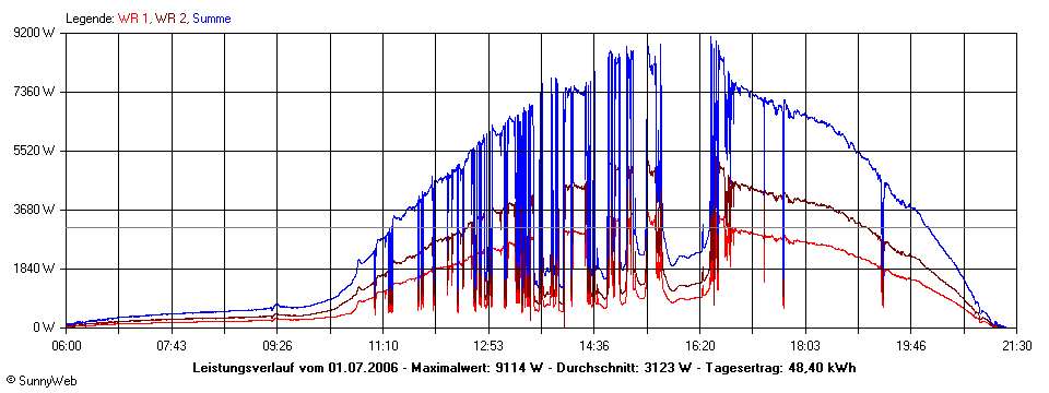 Grafik Tagesertrag