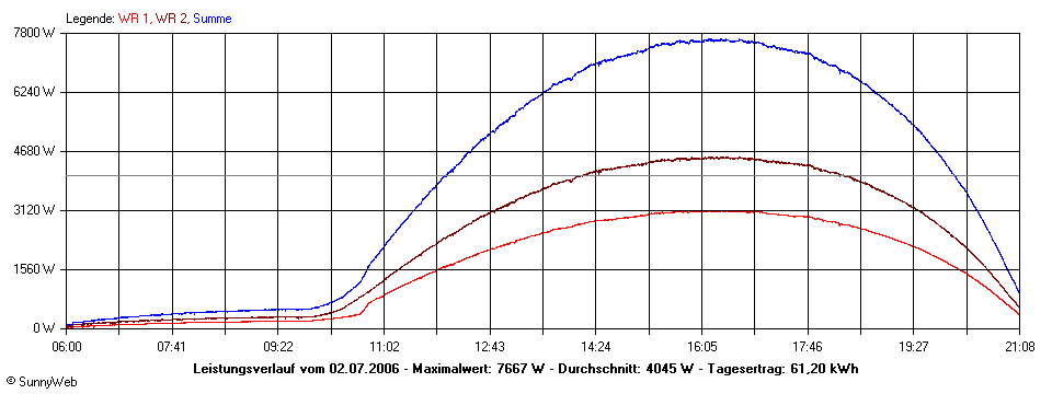 Grafik Tagesertrag