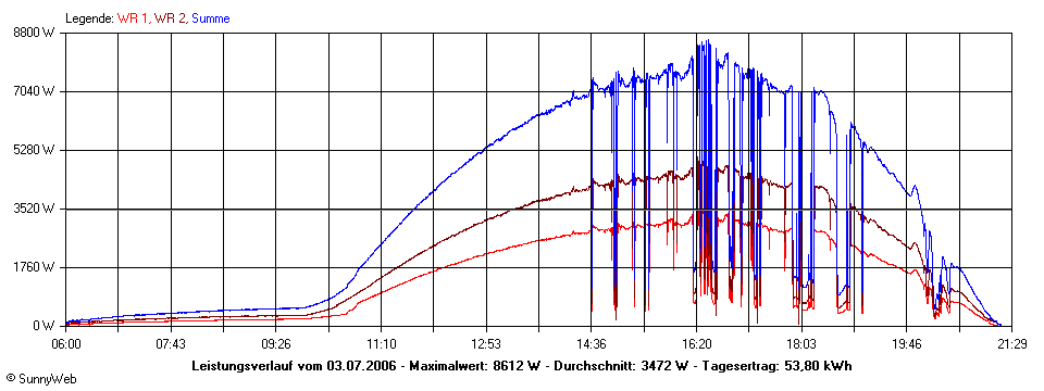 Grafik Tagesertrag