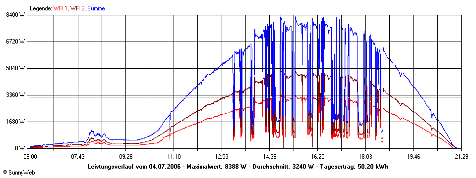 Grafik Tagesertrag