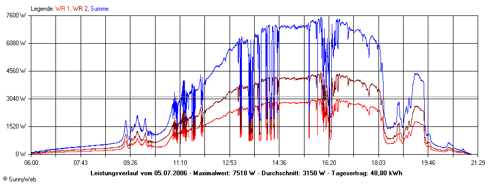 Grafik Tagesertrag