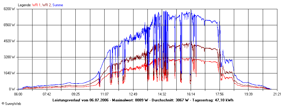 Grafik Tagesertrag