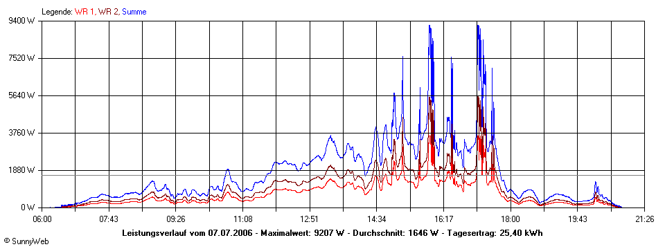 Grafik Tagesertrag