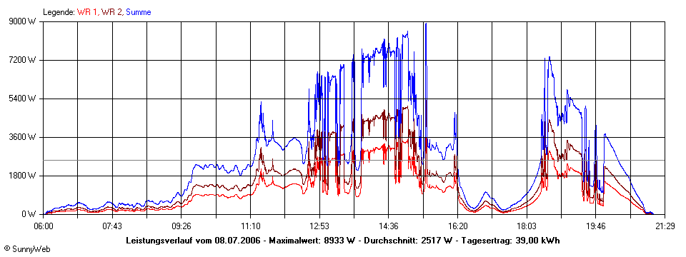 Grafik Tagesertrag