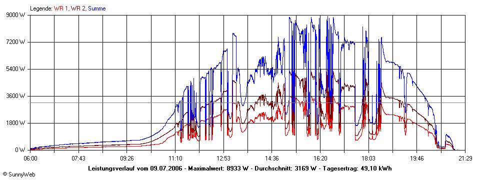 Grafik Tagesertrag