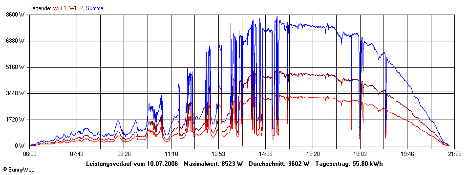 Grafik Tagesertrag