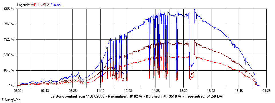 Grafik Tagesertrag