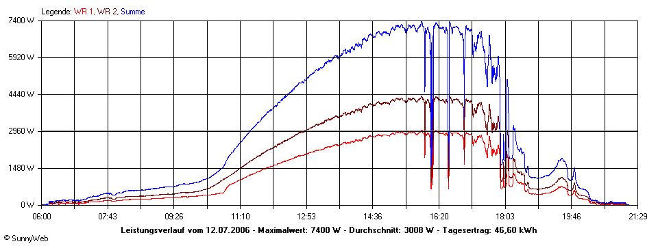 Grafik Tagesertrag