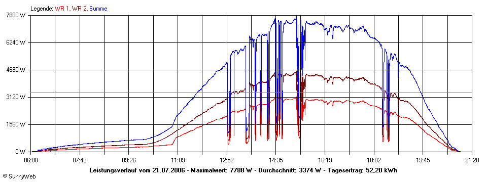 Grafik Tagesertrag