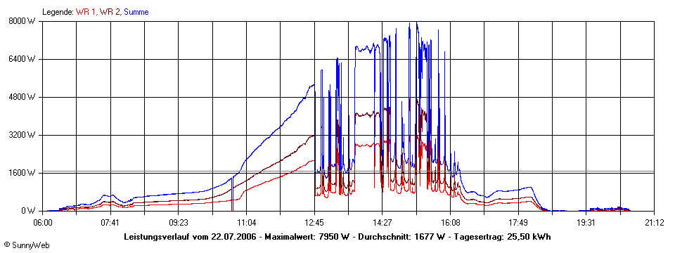 Grafik Tagesertrag