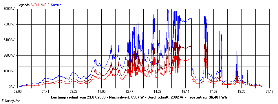 Grafik Tagesertrag