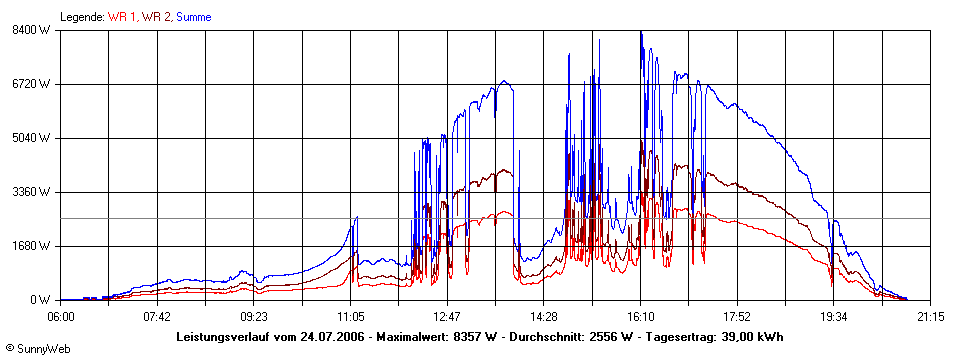 Grafik Tagesertrag