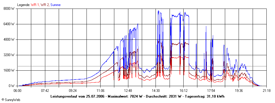 Grafik Tagesertrag