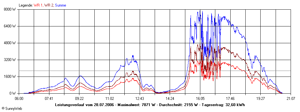 Grafik Tagesertrag