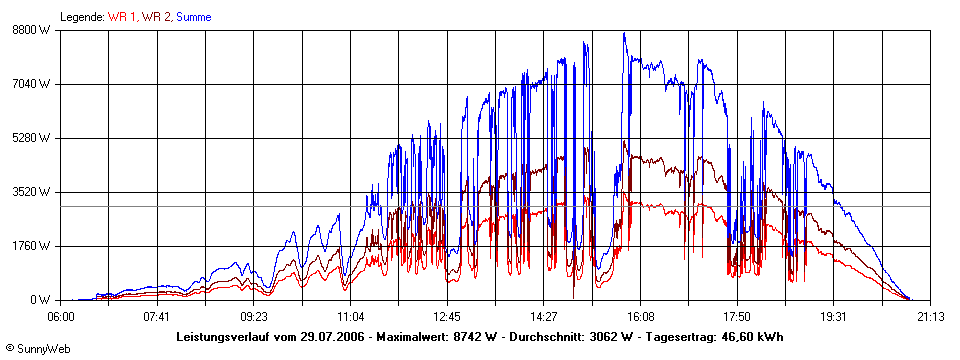 Grafik Tagesertrag