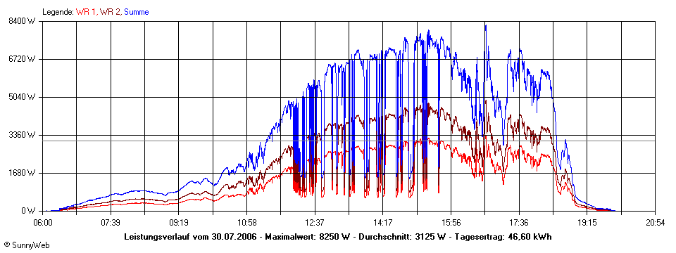 Grafik Tagesertrag