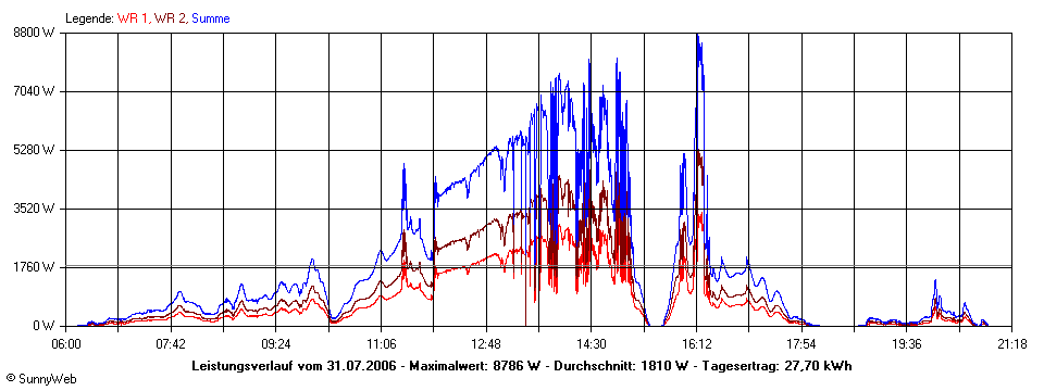 Grafik Tagesertrag