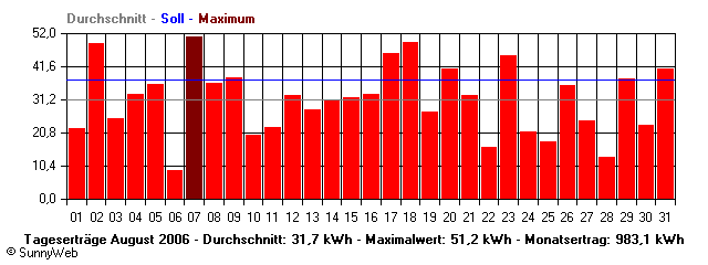 Grafik Monatsertrag