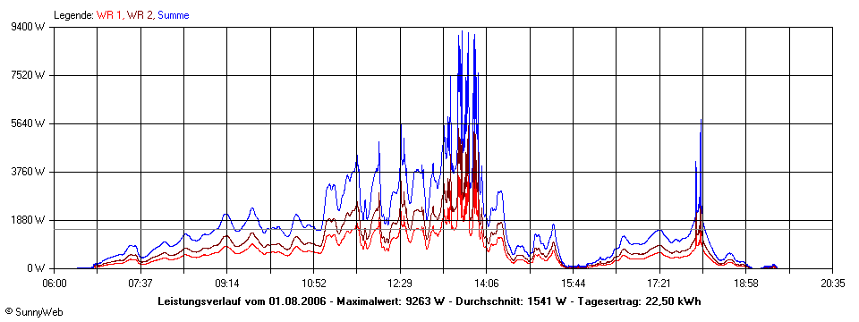 Grafik Tagesertrag