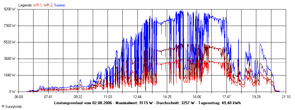 Grafik Tagesertrag