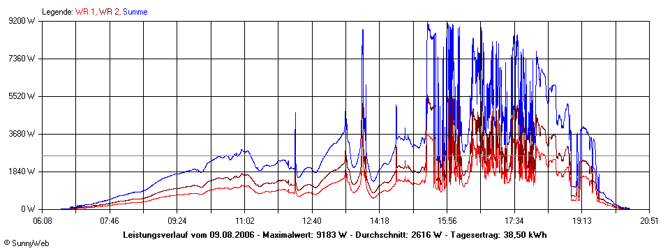 Grafik Tagesertrag