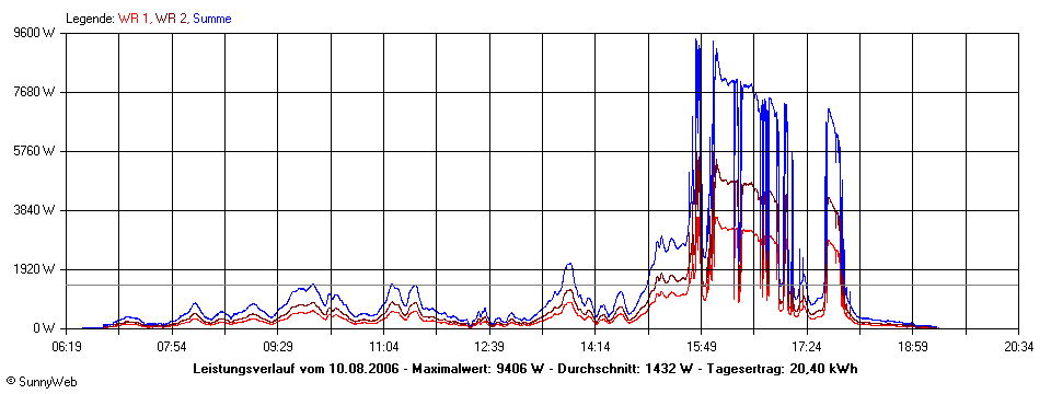 Grafik Tagesertrag