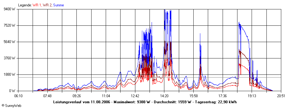 Grafik Tagesertrag