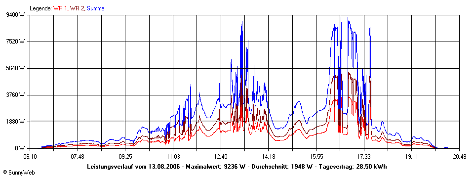 Grafik Tagesertrag