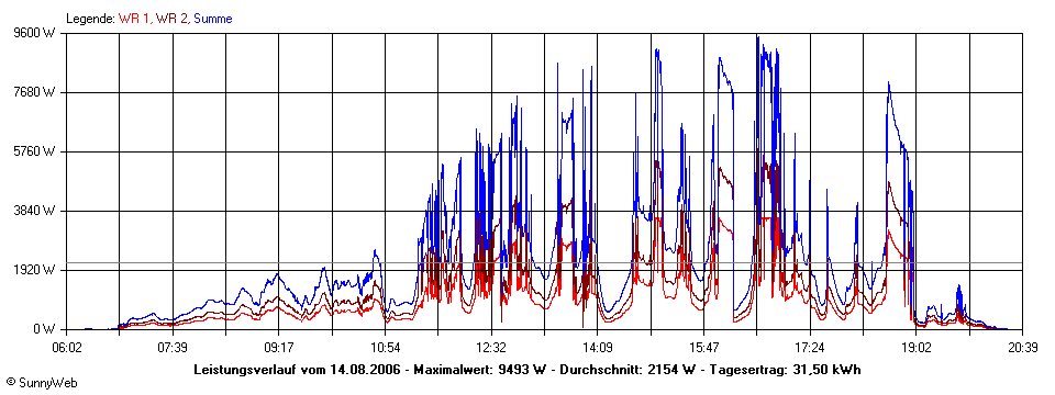 Grafik Tagesertrag