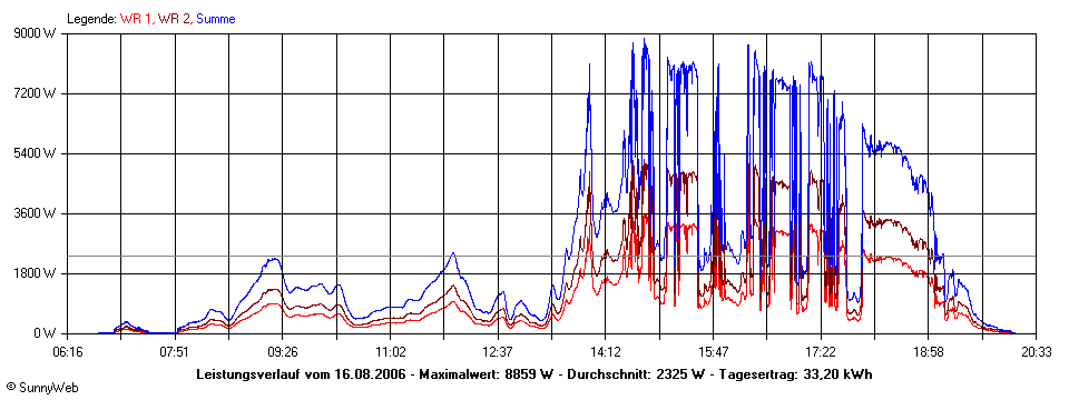 Grafik Tagesertrag