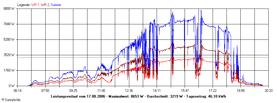 Grafik Tagesertrag