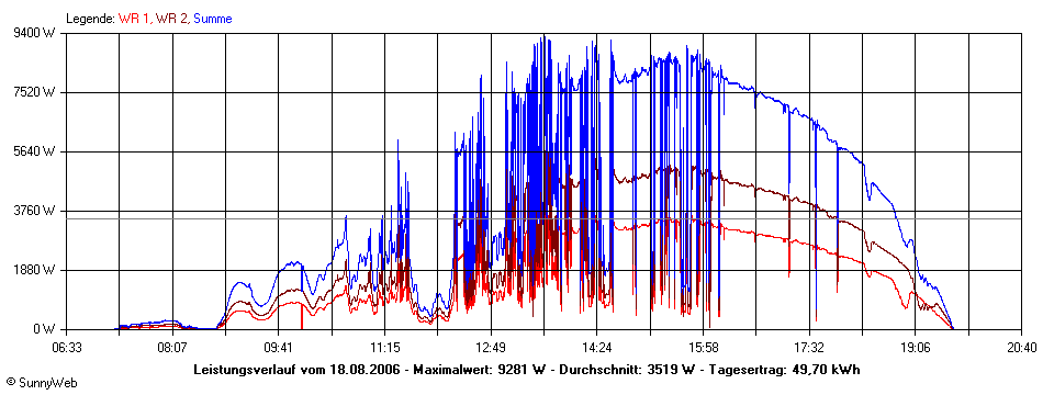 Grafik Tagesertrag