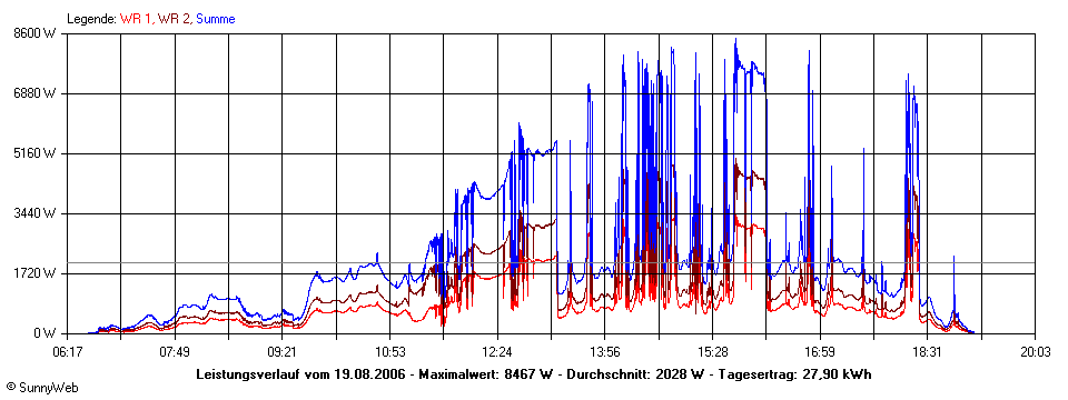 Grafik Tagesertrag