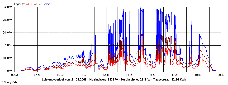 Grafik Tagesertrag