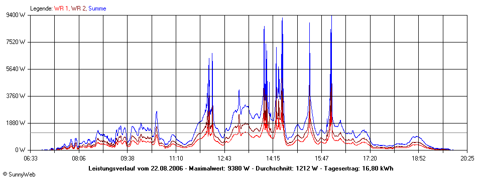 Grafik Tagesertrag