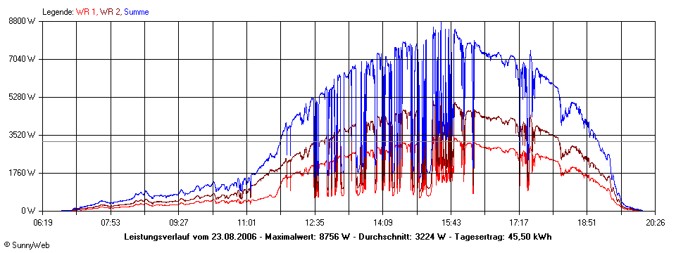 Grafik Tagesertrag