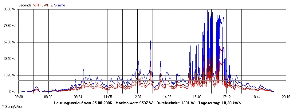 Grafik Tagesertrag