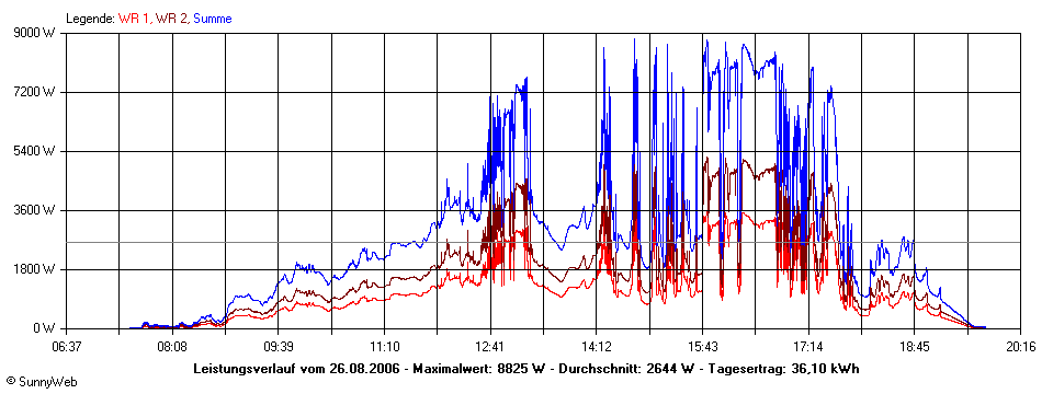 Grafik Tagesertrag