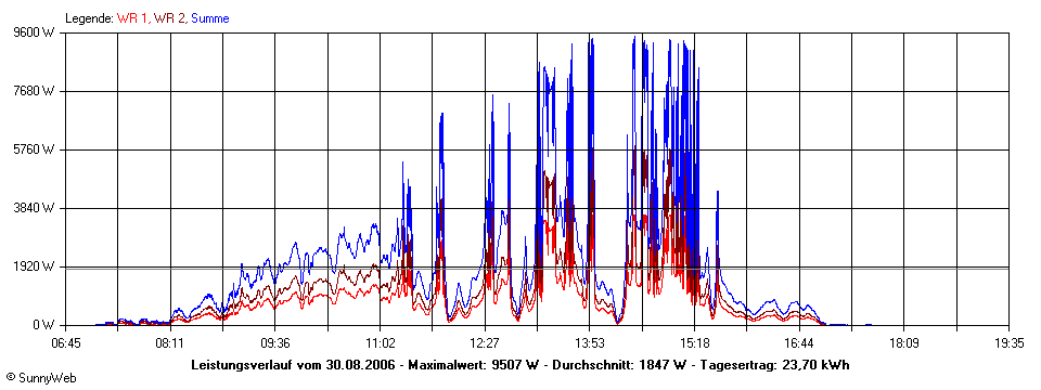 Grafik Tagesertrag