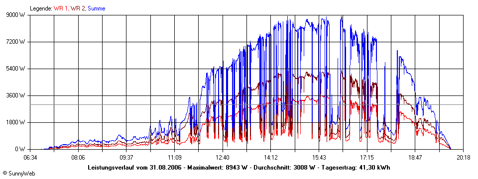 Grafik Tagesertrag