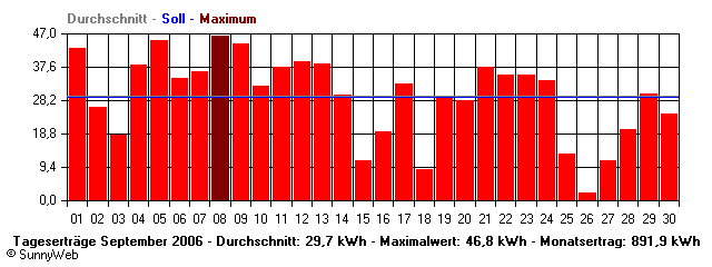 Grafik Monatsertrag