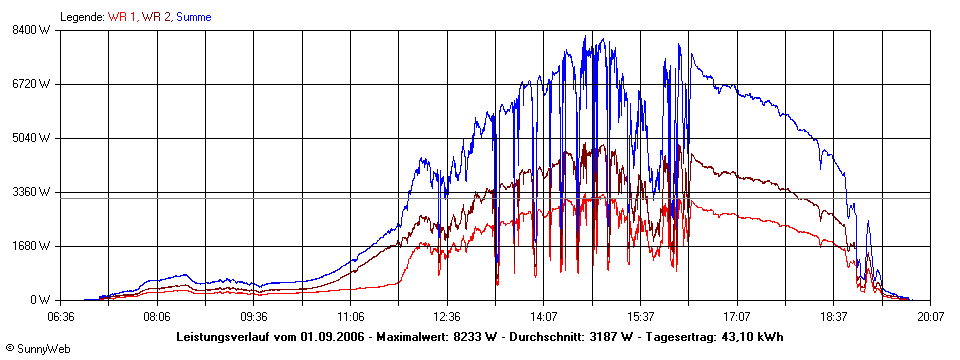 Grafik Tagesertrag