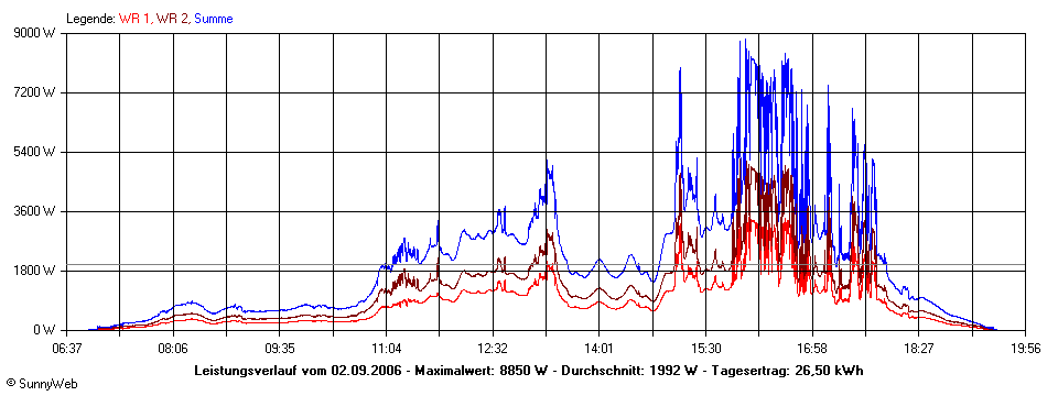 Grafik Tagesertrag